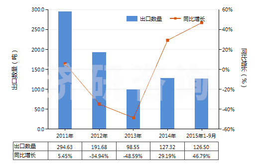2011-2015年9月中國無菌外科腸線、昆布、止血材料、阻隔材料(HS30061000)出口量及增速統(tǒng)計